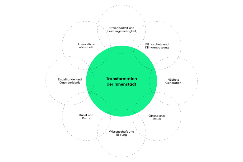 Diagramm mit grünem Kreis „Transformation der Innenstadt“ im Zentrum. Darum acht Kreise mit gestrichelten Linien und unterschiedlichen Bereichen der Innenstadtentwicklung.