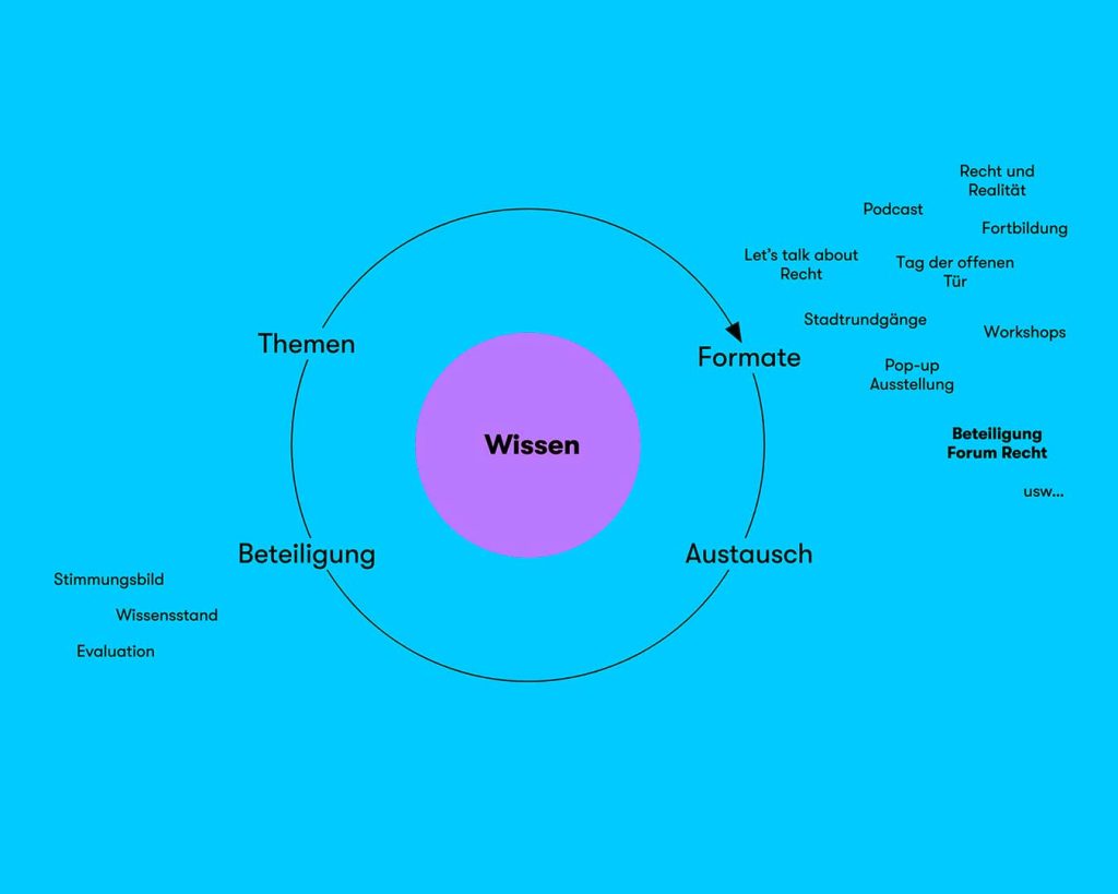 Schematische Darstellung der Kampagnenstrategie. Im Zentrum: Wissen. Darum herum die verschiedenen Kanäle der Stiftung